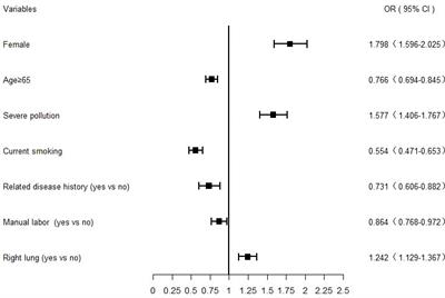 Epidemiological characteristics and risk factors of lung adenocarcinoma: A retrospective observational study from North China